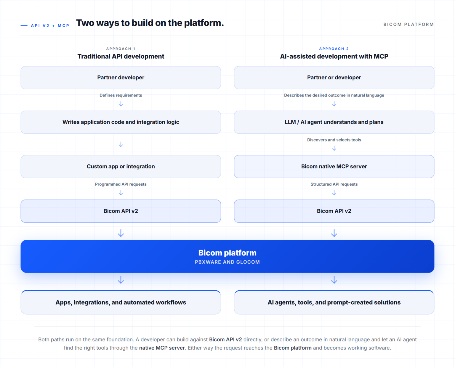 api vs api+mcp