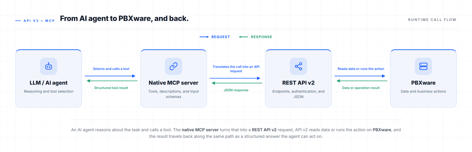 api mcp pbxware flow